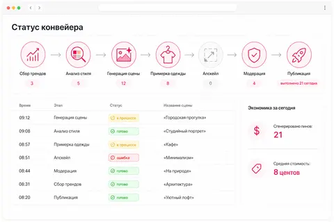 Статус AI-конвейера — семь этапов от сбора трендов до публикации